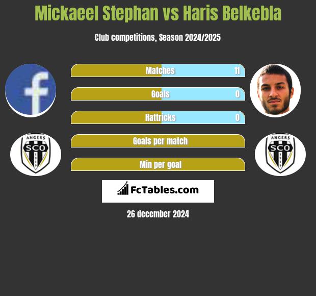 Mickaeel Stephan vs Haris Belkebla h2h player stats