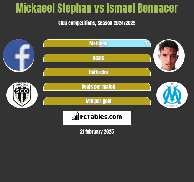 Mickaeel Stephan vs Ismael Bennacer h2h player stats