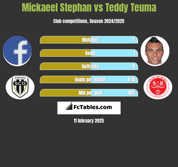 Mickaeel Stephan vs Teddy Teuma h2h player stats