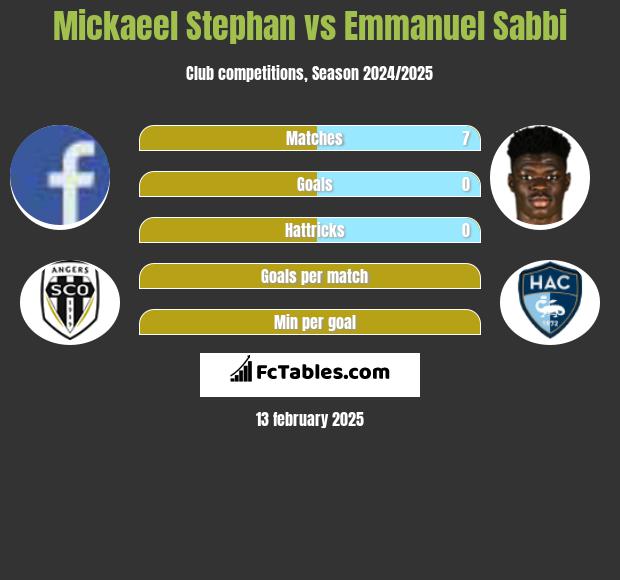 Mickaeel Stephan vs Emmanuel Sabbi h2h player stats