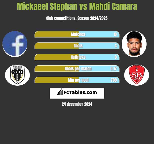 Mickaeel Stephan vs Mahdi Camara h2h player stats