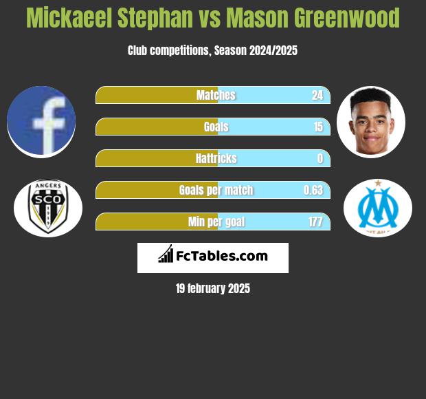 Mickaeel Stephan vs Mason Greenwood h2h player stats