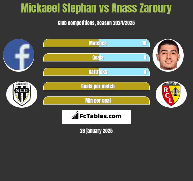 Mickaeel Stephan vs Anass Zaroury h2h player stats