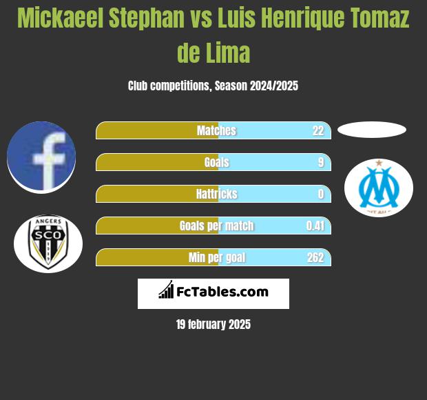 Mickaeel Stephan vs Luis Henrique Tomaz de Lima h2h player stats