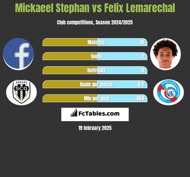 Mickaeel Stephan vs Felix Lemarechal h2h player stats