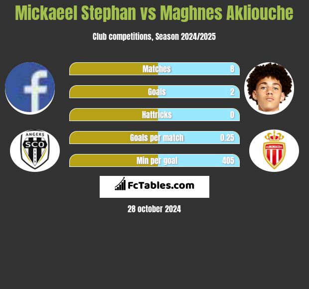 Mickaeel Stephan vs Maghnes Akliouche h2h player stats