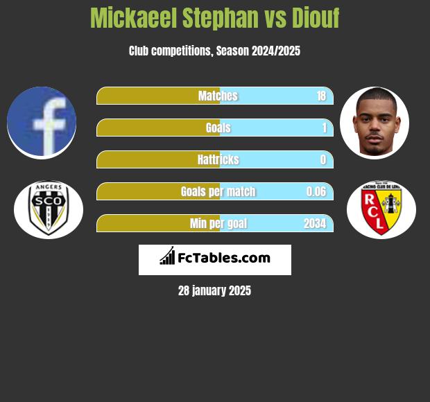 Mickaeel Stephan vs Diouf h2h player stats