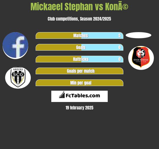 Mickaeel Stephan vs KonÃ© h2h player stats