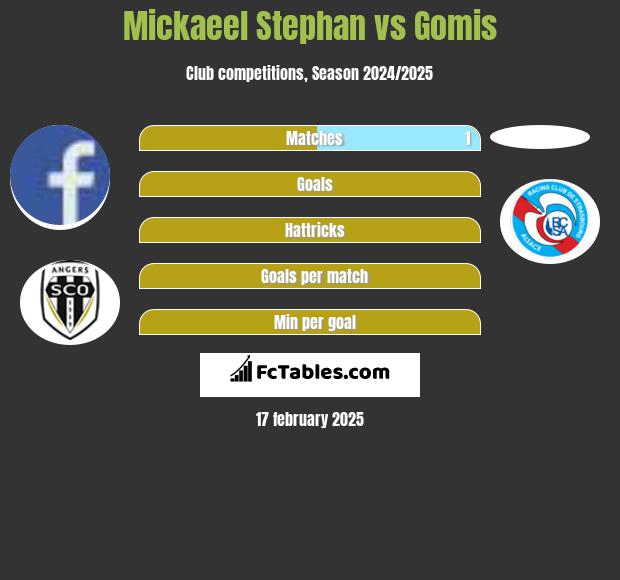 Mickaeel Stephan vs Gomis h2h player stats