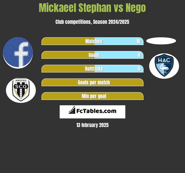 Mickaeel Stephan vs Nego h2h player stats