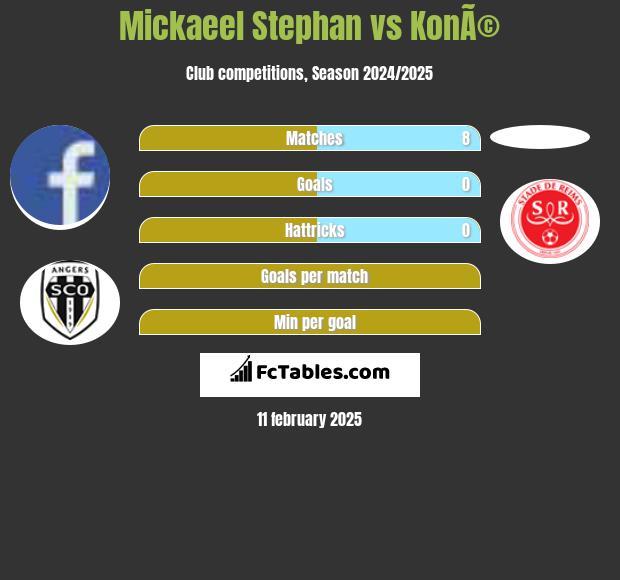 Mickaeel Stephan vs KonÃ© h2h player stats