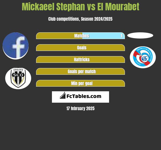 Mickaeel Stephan vs El Mourabet h2h player stats