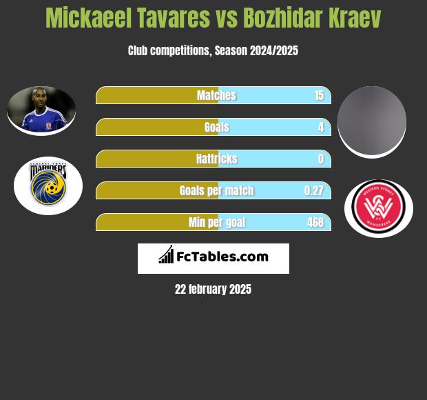 Mickaeel Tavares vs Bozhidar Kraev h2h player stats