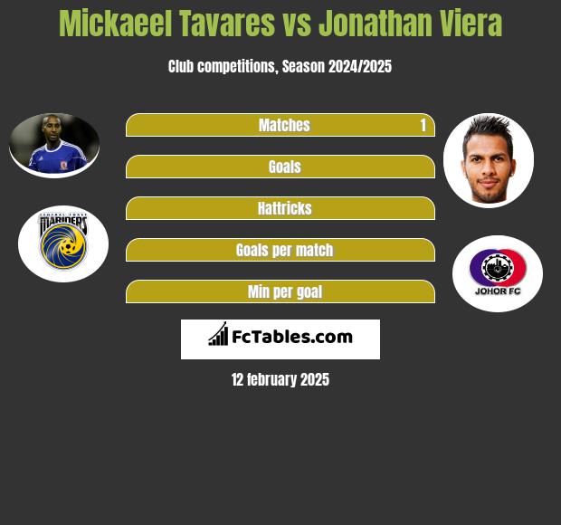 Mickaeel Tavares vs Jonathan Viera h2h player stats