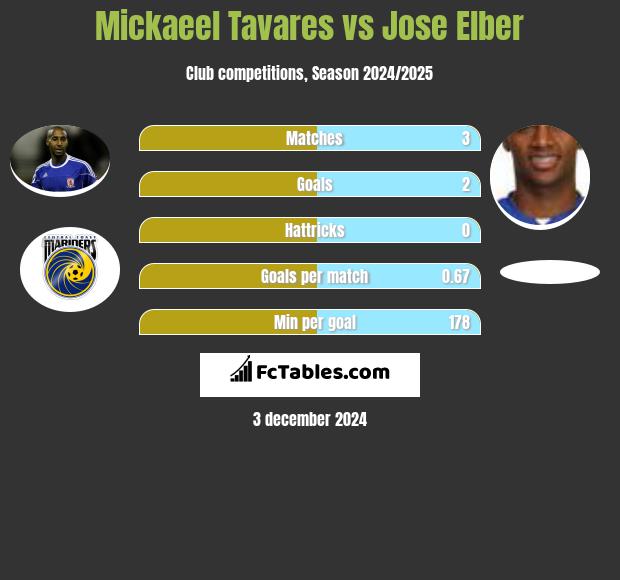 Mickaeel Tavares vs Jose Elber h2h player stats