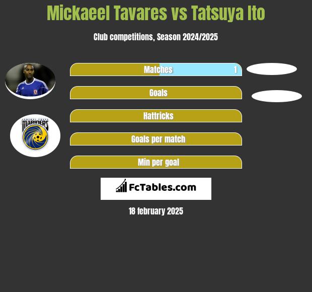 Mickaeel Tavares vs Tatsuya Ito h2h player stats