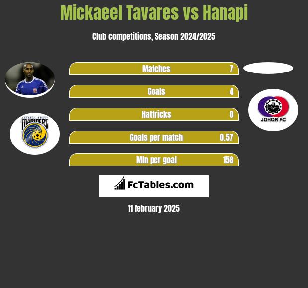 Mickaeel Tavares vs Hanapi h2h player stats