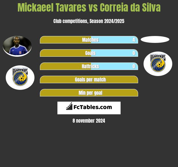 Mickaeel Tavares vs Correia da Silva h2h player stats