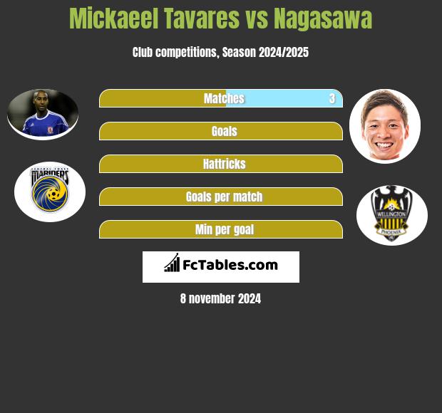 Mickaeel Tavares vs Nagasawa h2h player stats