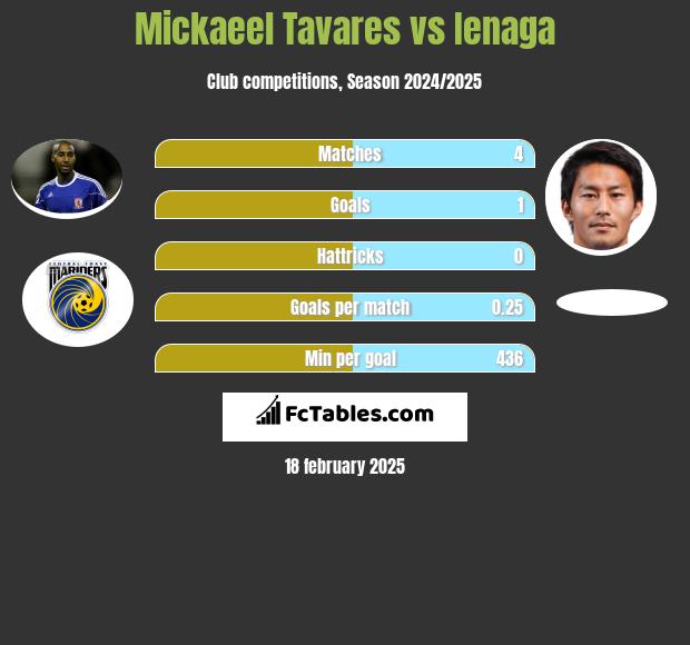 Mickaeel Tavares vs Ienaga h2h player stats