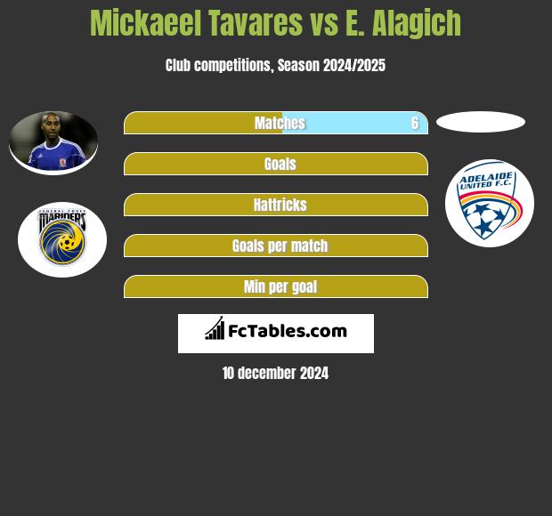 Mickaeel Tavares vs E. Alagich h2h player stats