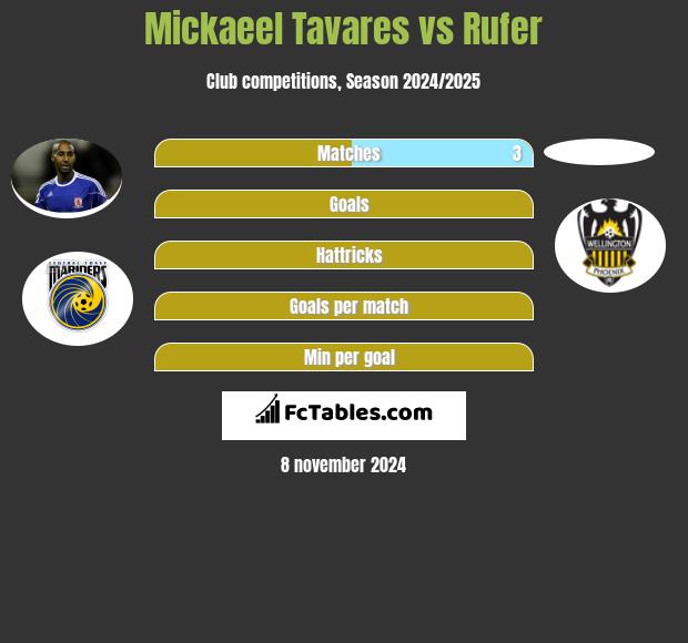 Mickaeel Tavares vs Rufer h2h player stats