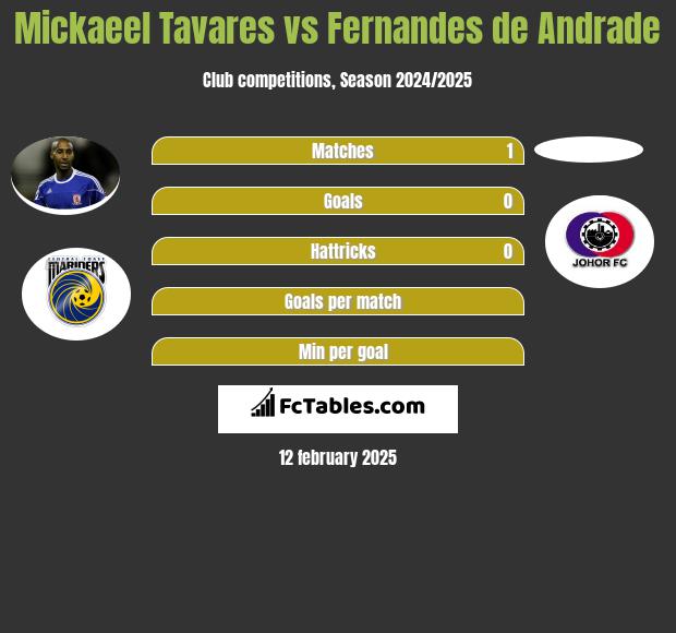 Mickaeel Tavares vs Fernandes de Andrade h2h player stats