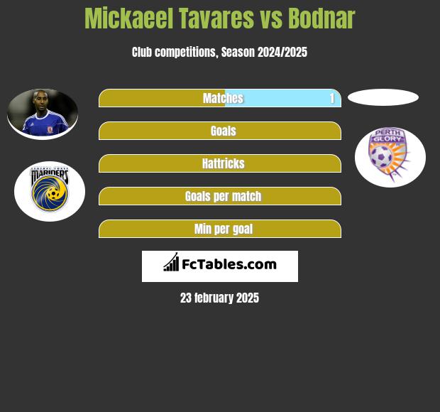 Mickaeel Tavares vs Bodnar h2h player stats