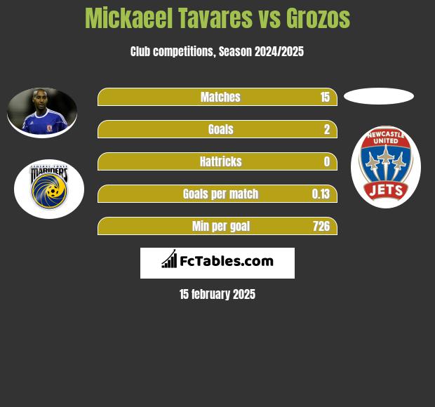 Mickaeel Tavares vs Grozos h2h player stats