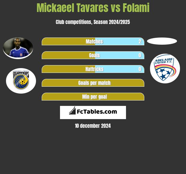 Mickaeel Tavares vs Folami h2h player stats