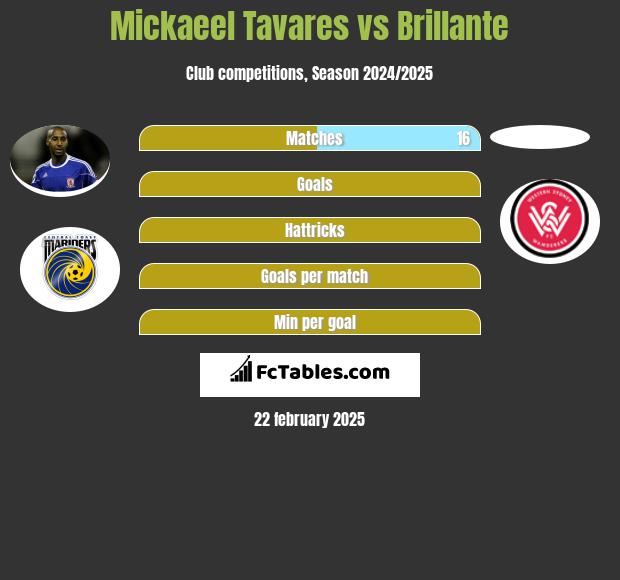 Mickaeel Tavares vs Brillante h2h player stats