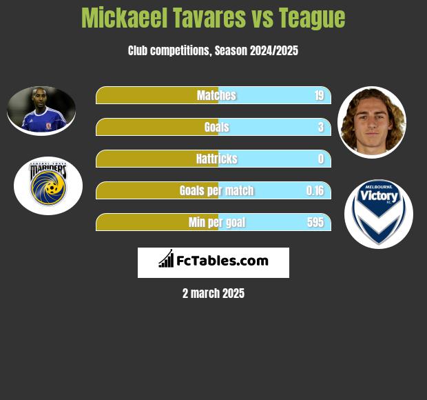 Mickaeel Tavares vs Teague h2h player stats