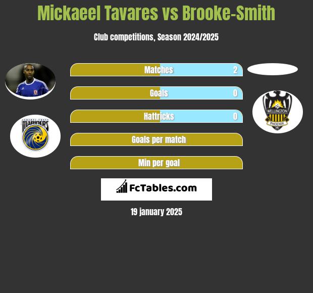 Mickaeel Tavares vs Brooke-Smith h2h player stats