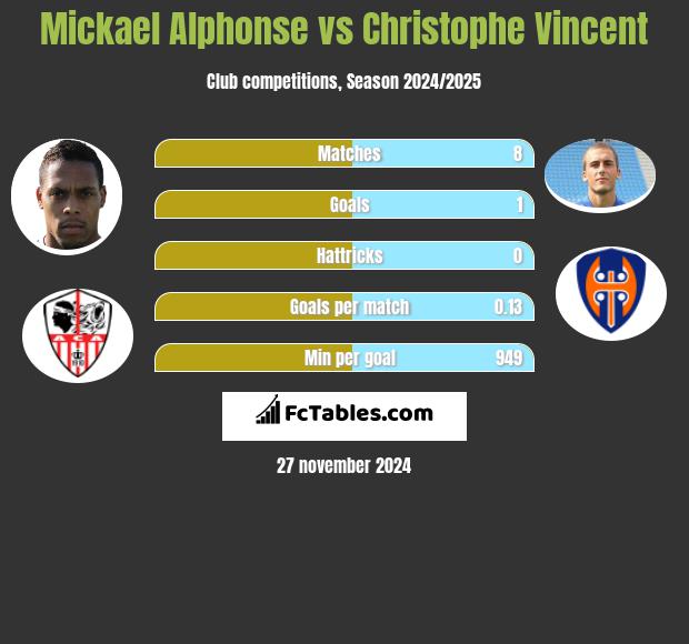 Mickael Alphonse vs Christophe Vincent h2h player stats