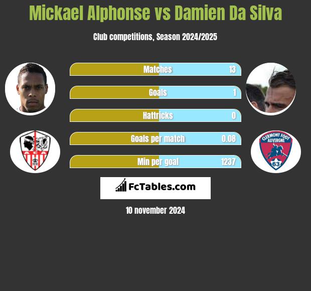 Mickael Alphonse vs Damien Da Silva h2h player stats