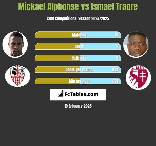 Mickael Alphonse vs Ismael Traore h2h player stats