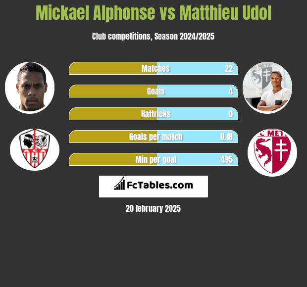 Mickael Alphonse vs Matthieu Udol h2h player stats