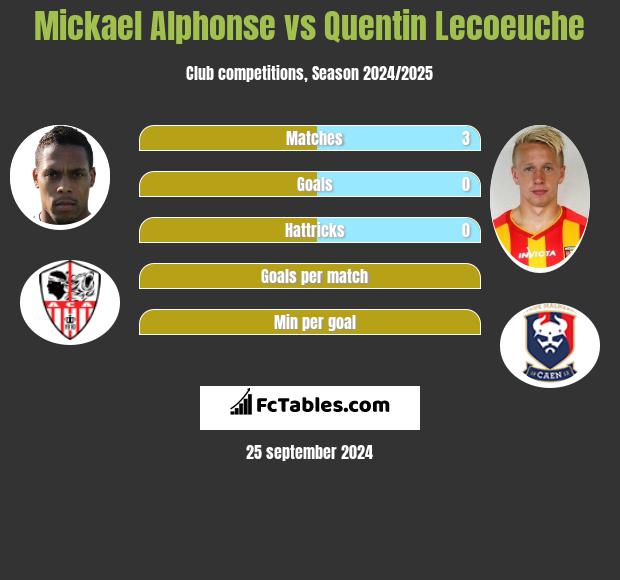 Mickael Alphonse vs Quentin Lecoeuche h2h player stats