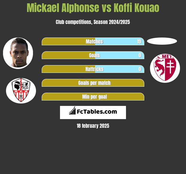 Mickael Alphonse vs Koffi Kouao h2h player stats