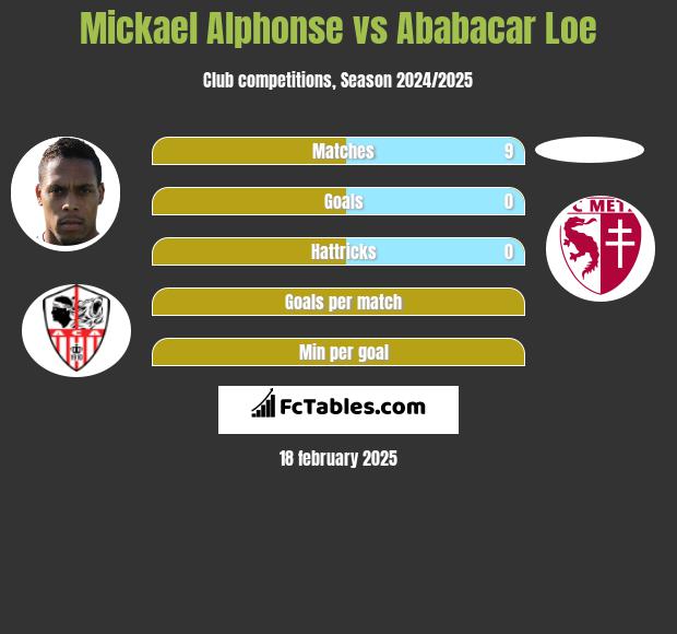 Mickael Alphonse vs Ababacar Loe h2h player stats