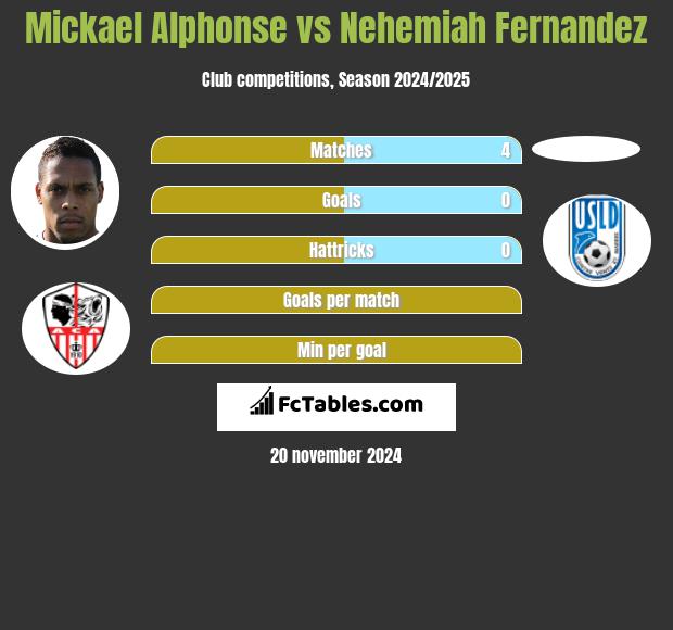 Mickael Alphonse vs Nehemiah Fernandez h2h player stats