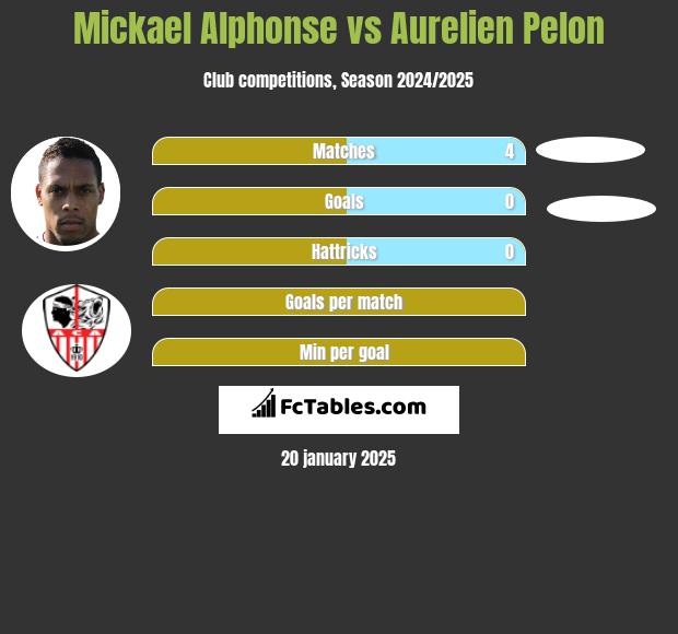 Mickael Alphonse vs Aurelien Pelon h2h player stats