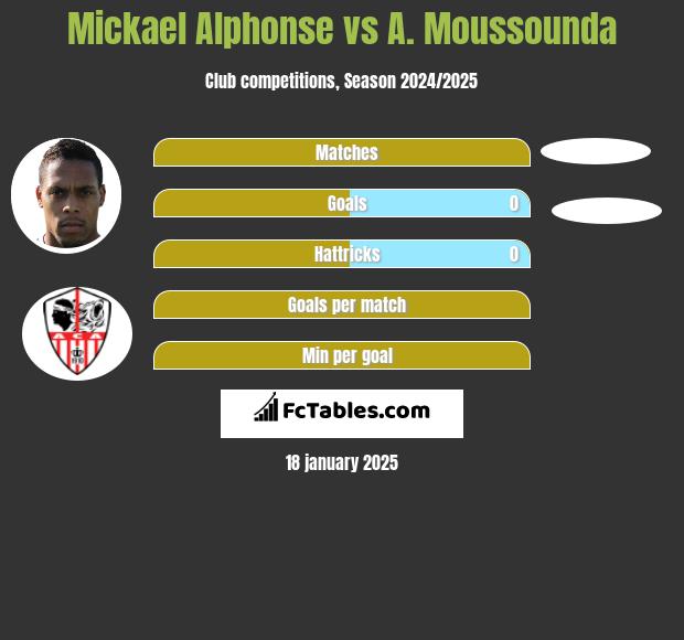 Mickael Alphonse vs A. Moussounda h2h player stats