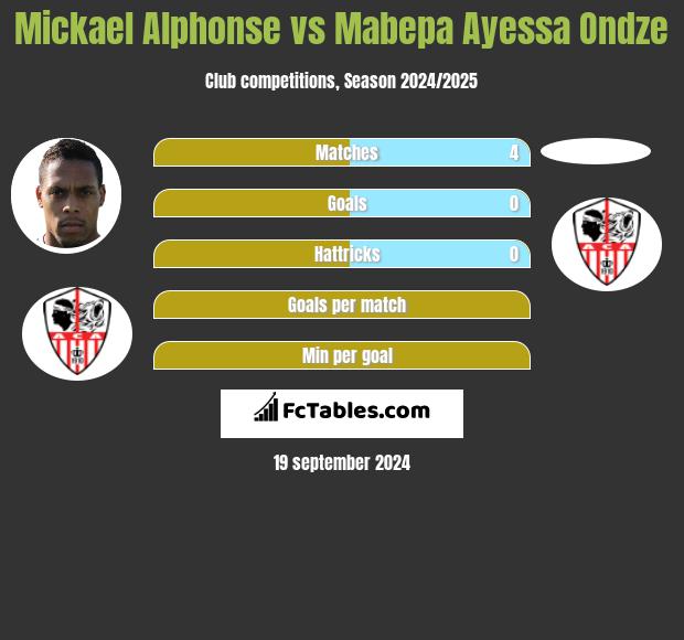 Mickael Alphonse vs Mabepa Ayessa Ondze h2h player stats