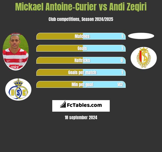 Mickael Antoine-Curier vs Andi Zeqiri h2h player stats