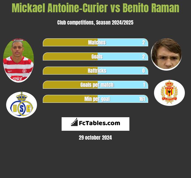 Mickael Antoine-Curier vs Benito Raman h2h player stats