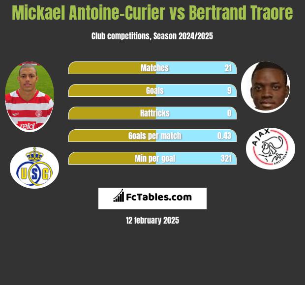 Mickael Antoine-Curier vs Bertrand Traore h2h player stats