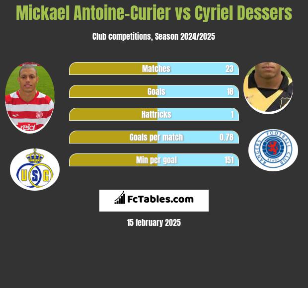 Mickael Antoine-Curier vs Cyriel Dessers h2h player stats