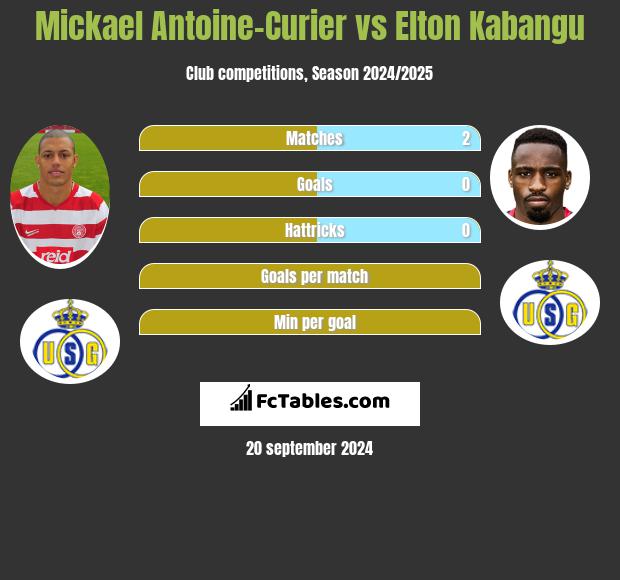 Mickael Antoine-Curier vs Elton Kabangu h2h player stats