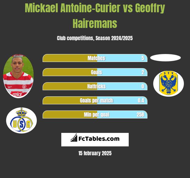 Mickael Antoine-Curier vs Geoffry Hairemans h2h player stats